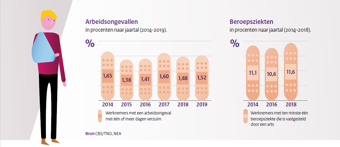 Factsheet Arbovisie 2040: Staat Van Gezond En Veilig Werken 2008 - 2019 ...